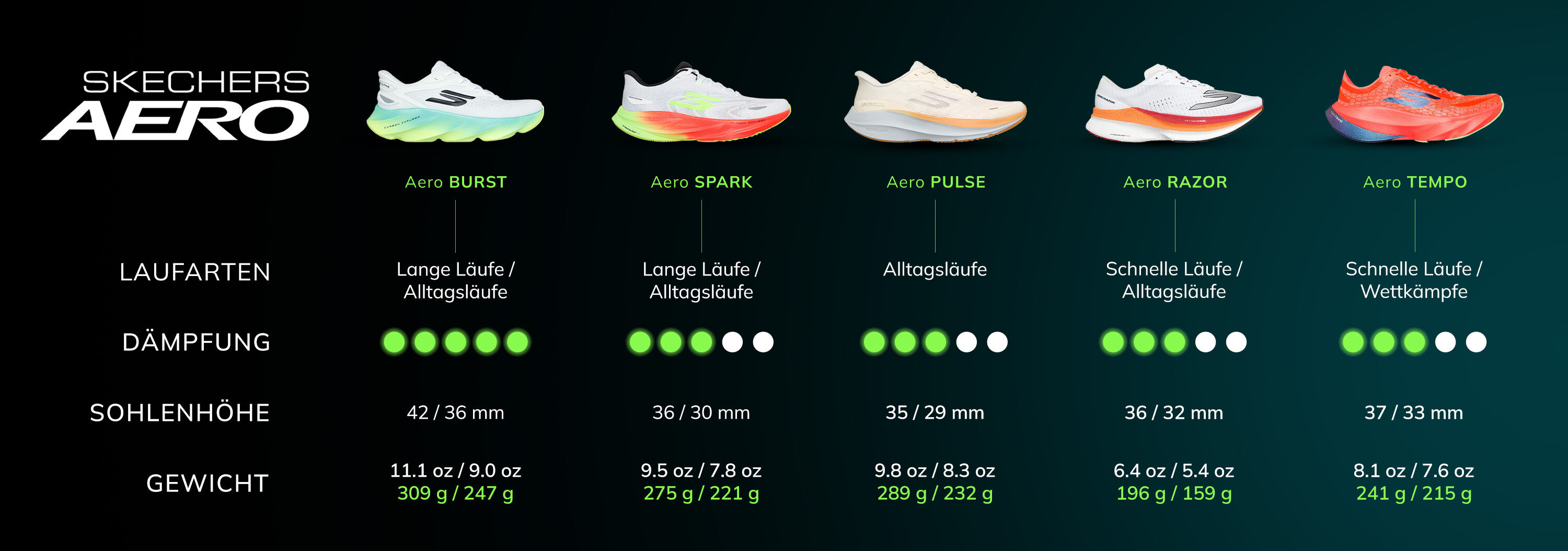 Skechers Aero Running Profiles